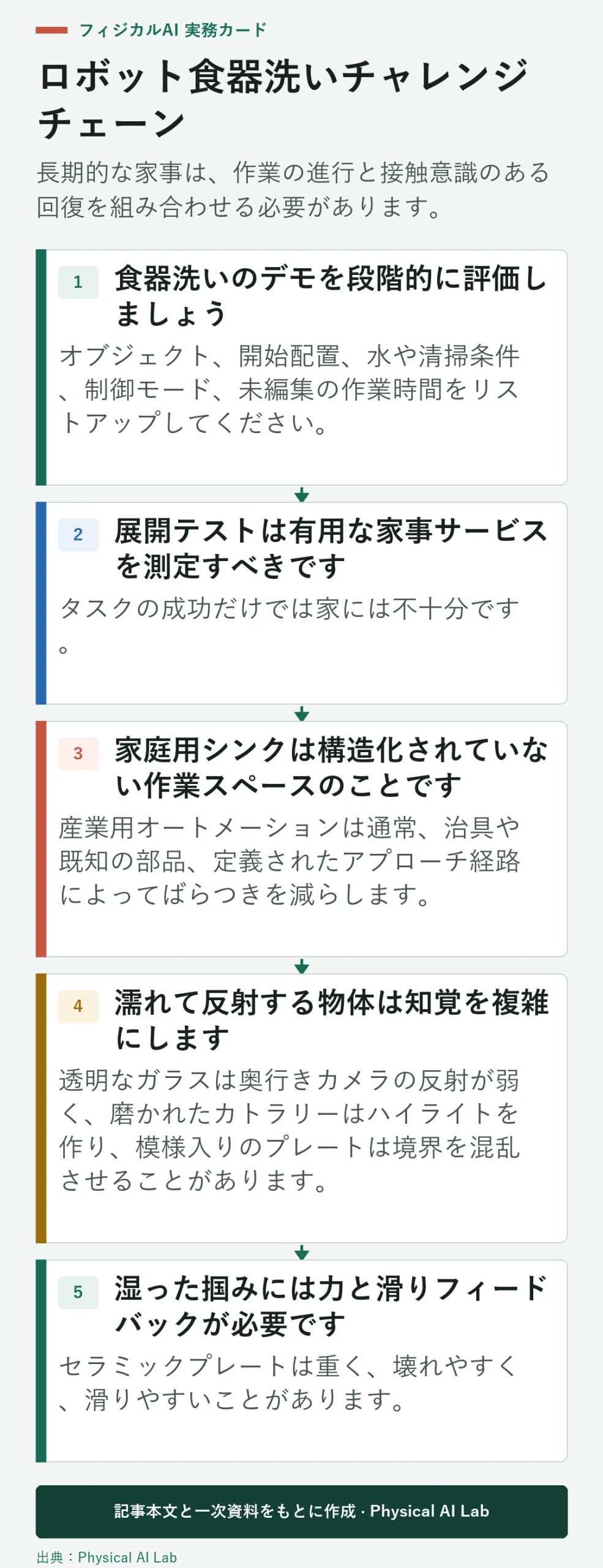 ロボット食器洗いにおける5つの連結された知覚と操作の課題