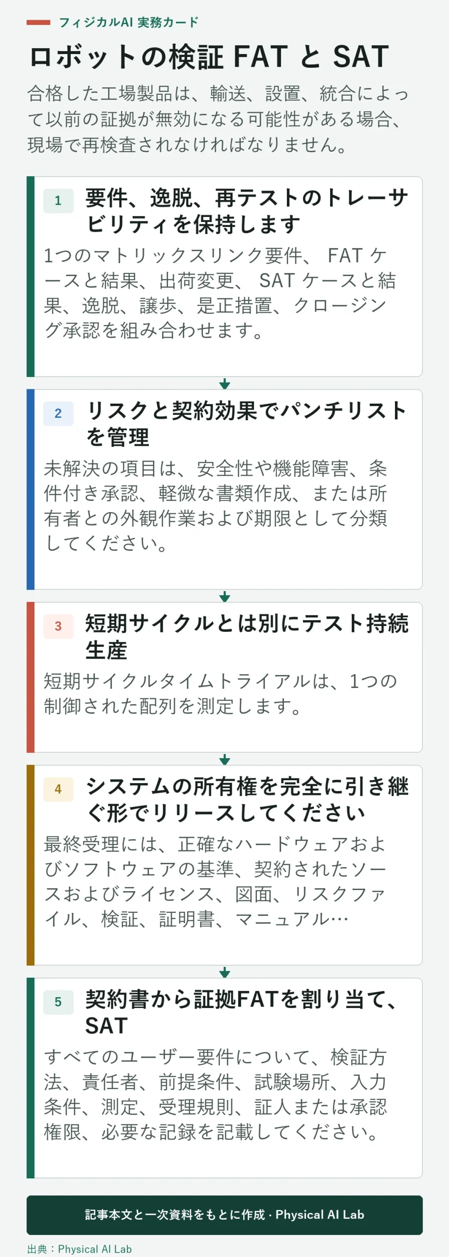 5段階ロボット FAT および SAT 受け入れ検証