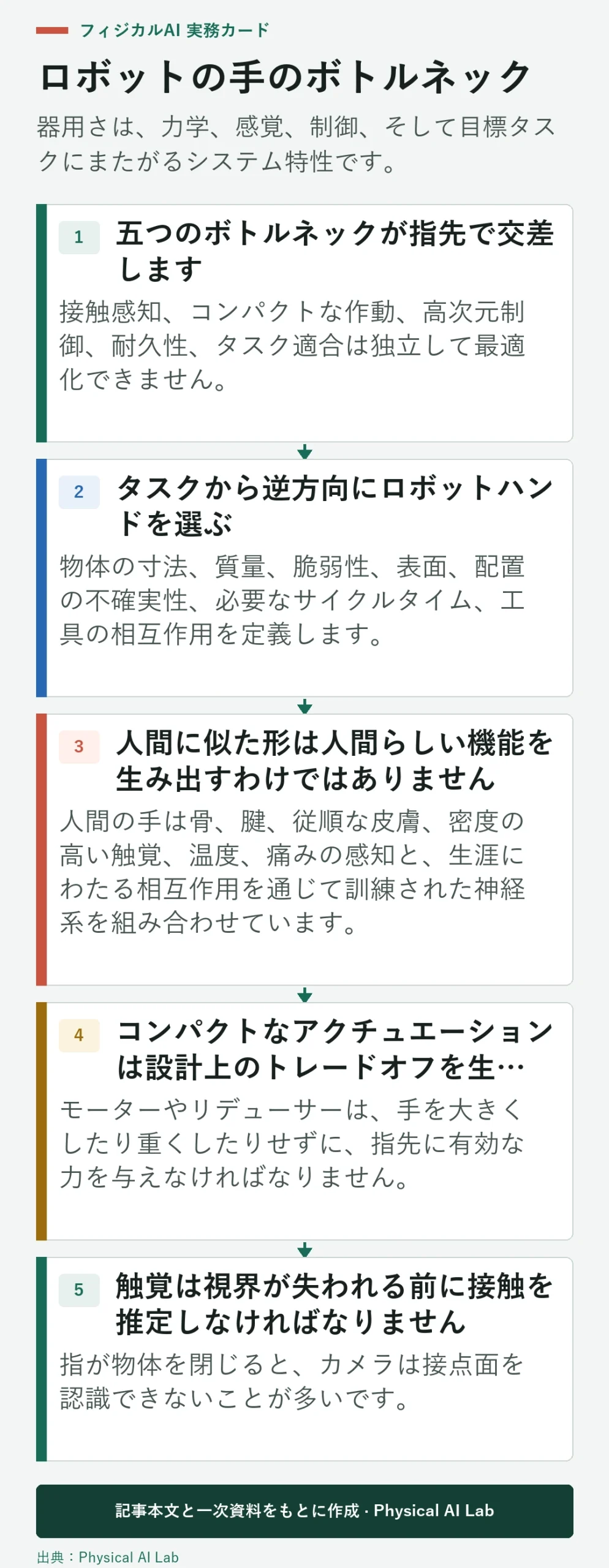 接触感知、コンパクトな作動、制御、耐久性、そしてロボットの手における作業適合の問題