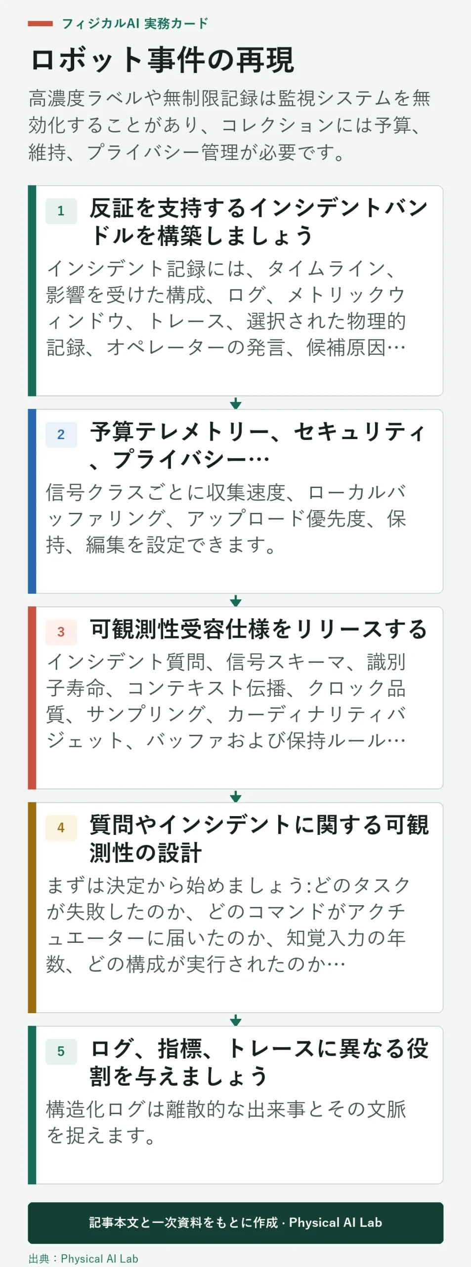 5段階ロボット観測性インシデント再構築