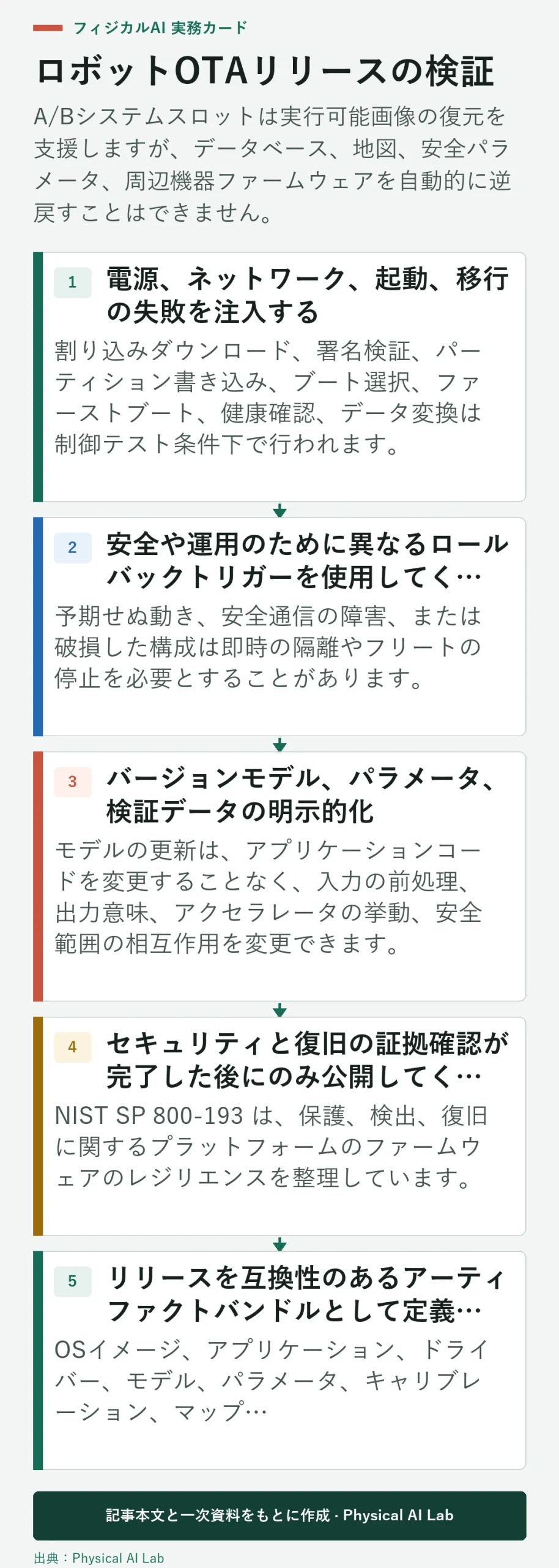 5段階ロボットのOTAアップデートとロールバック検証