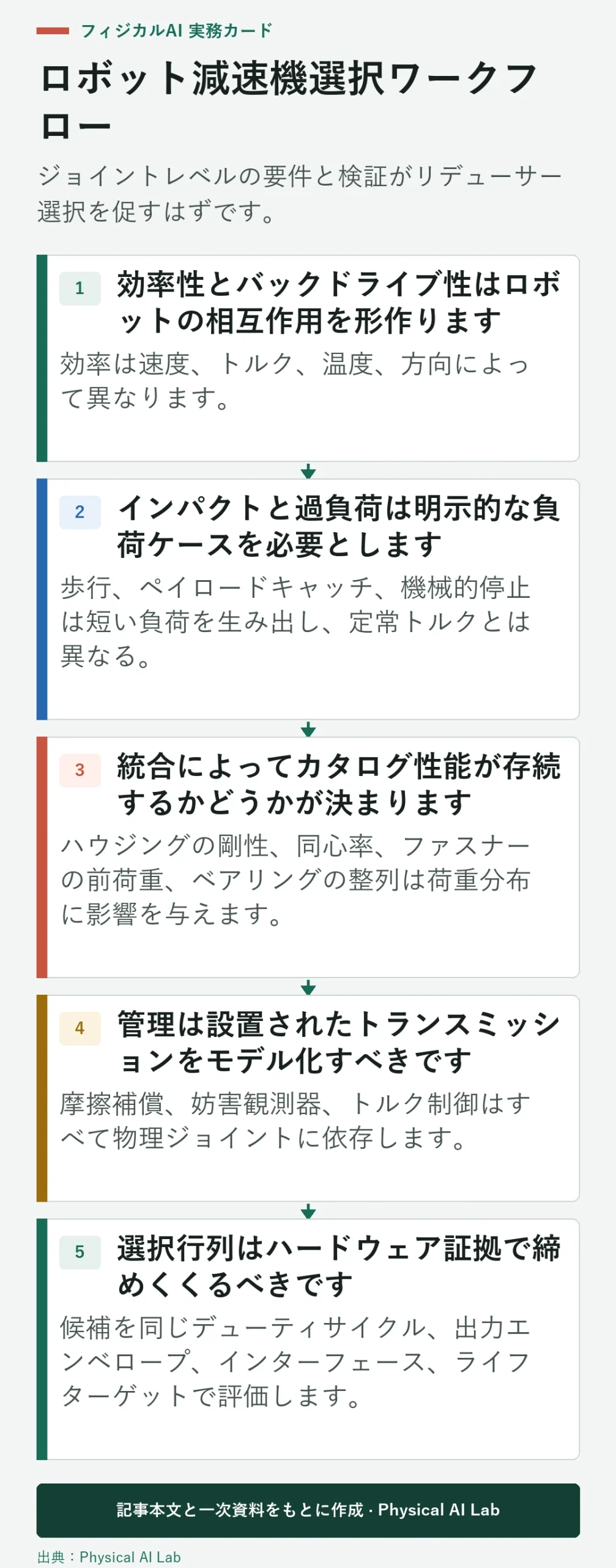ロボットリデューサー選定のための5ステップワークフロー