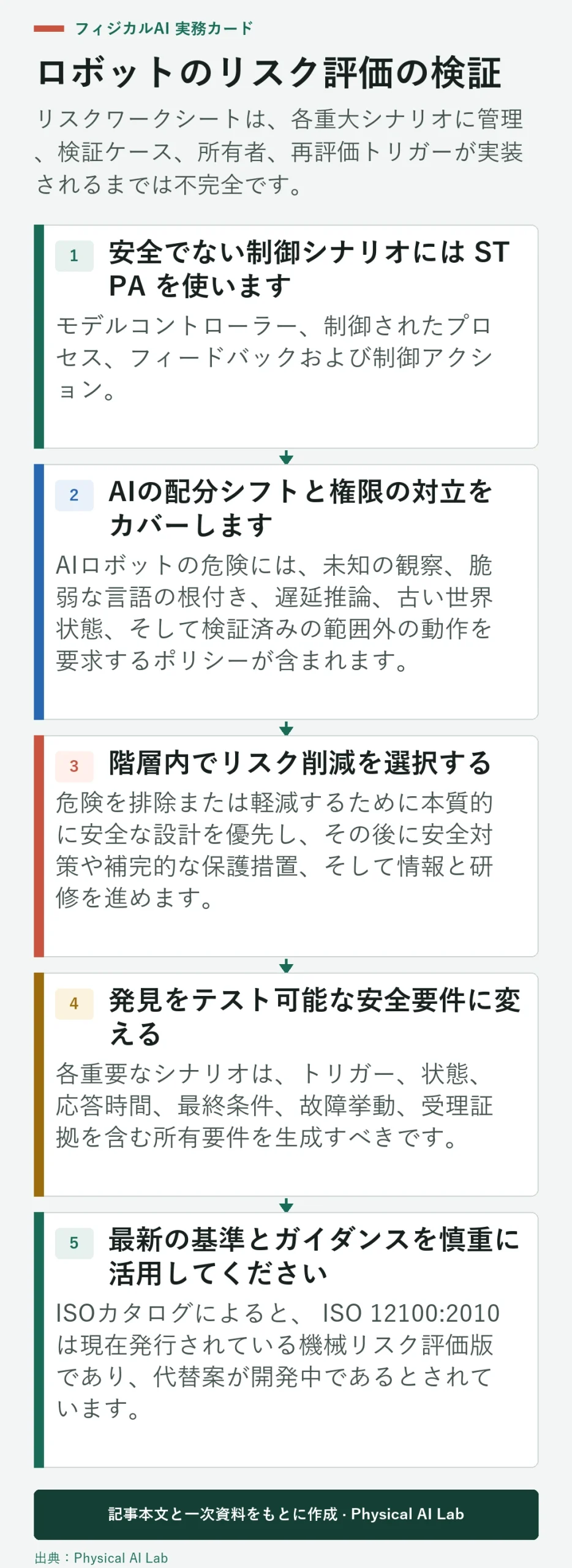 5段階のロボットリスク評価検証