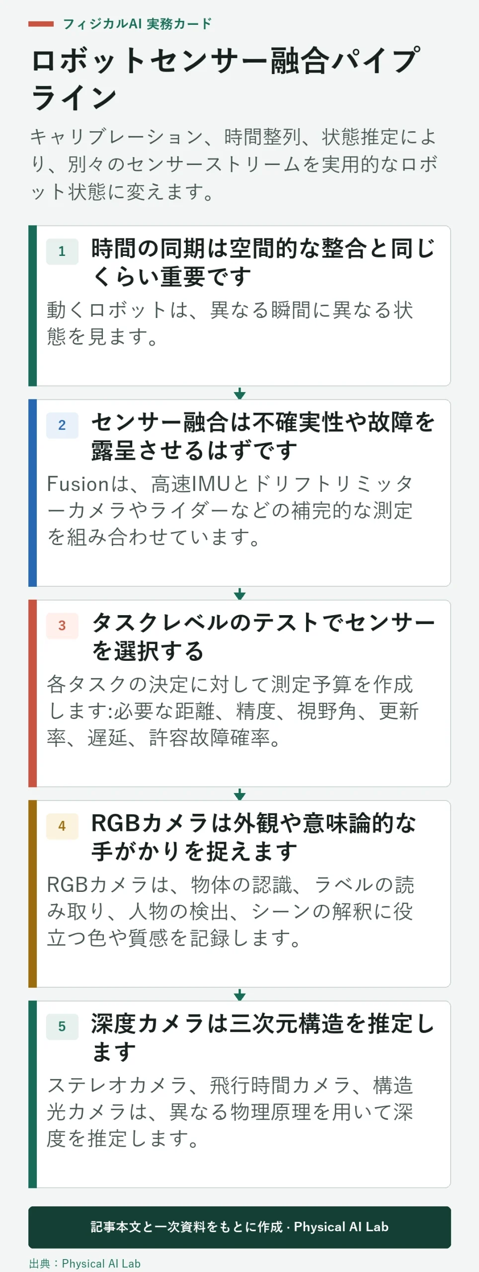 5段階ロボットセンサー融合パイプライン