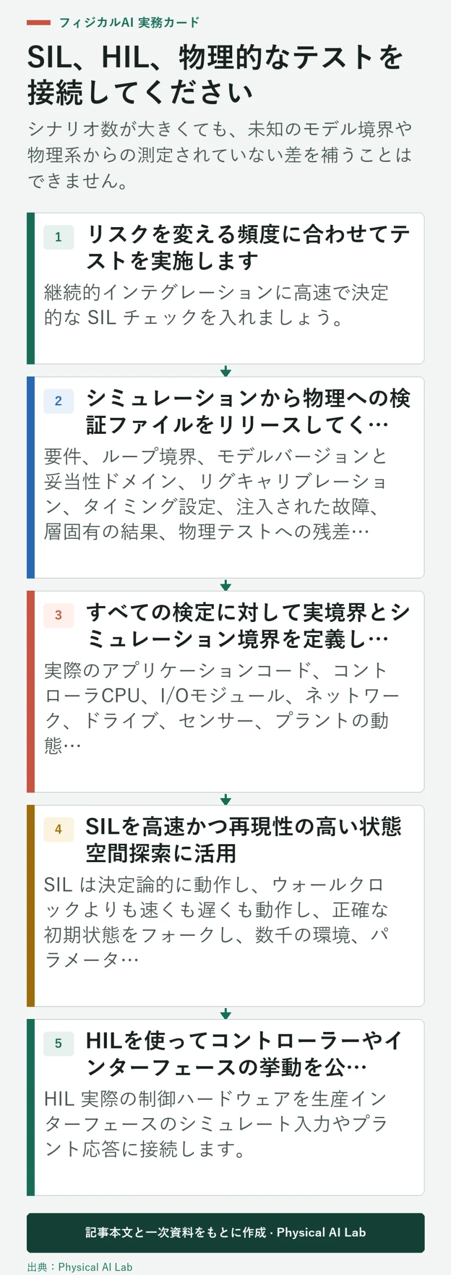 5段階ロボット SIL HIL と物理試験の検証