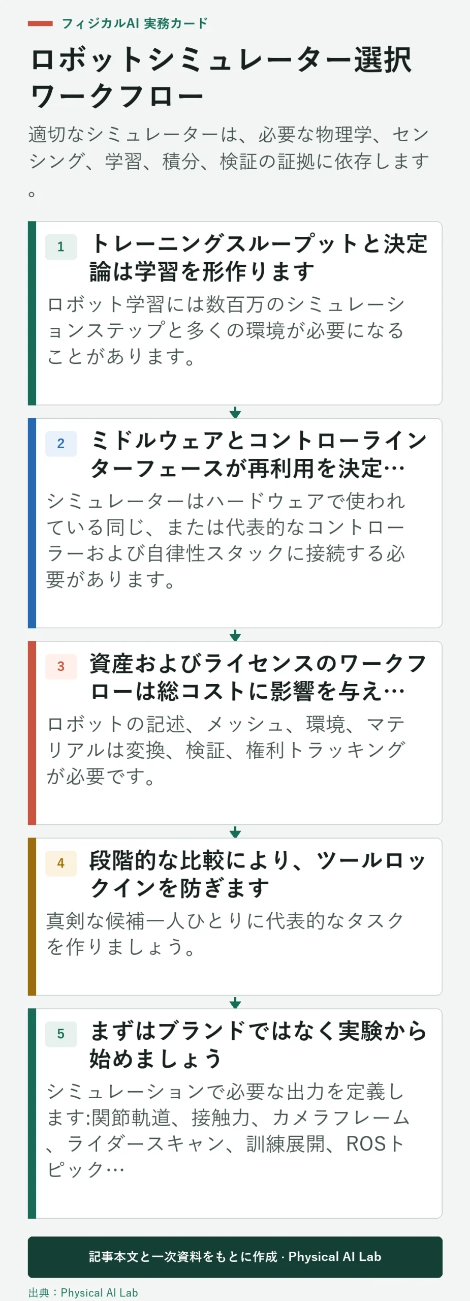 ロボットシミュレーターを選ぶための5つの質問