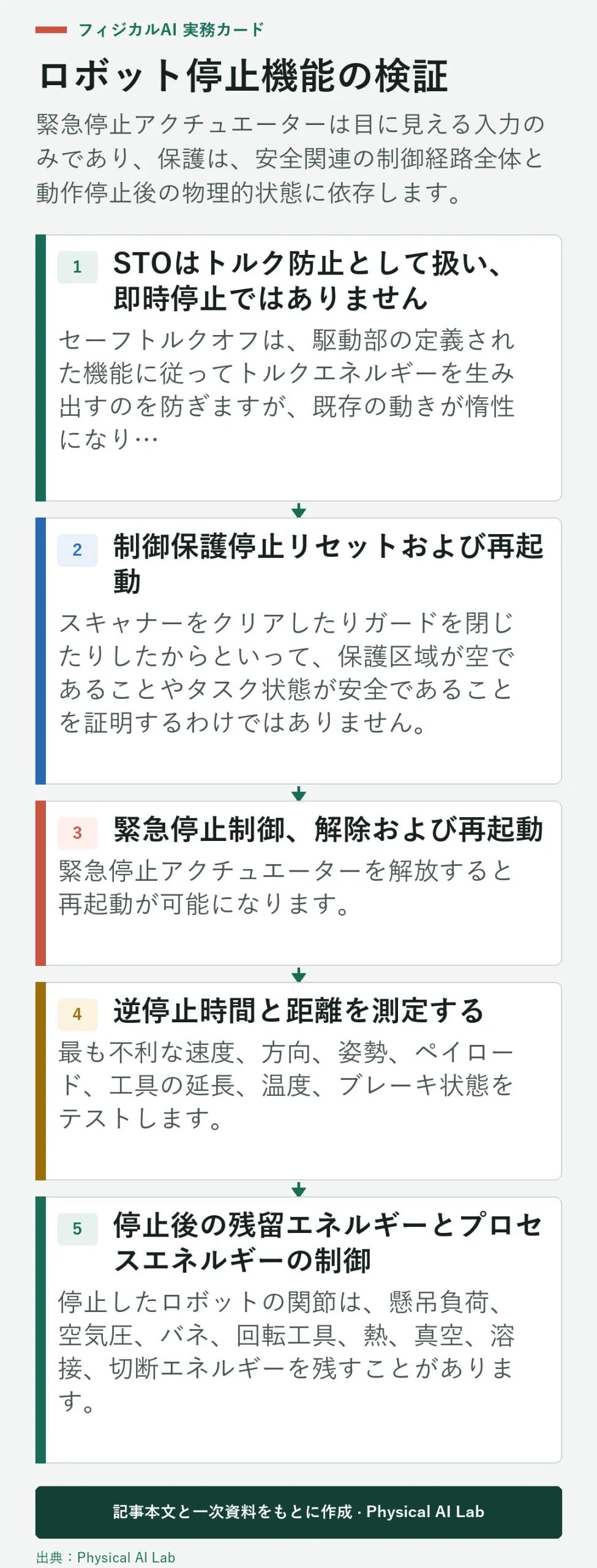 5段階ロボット停止関数検証