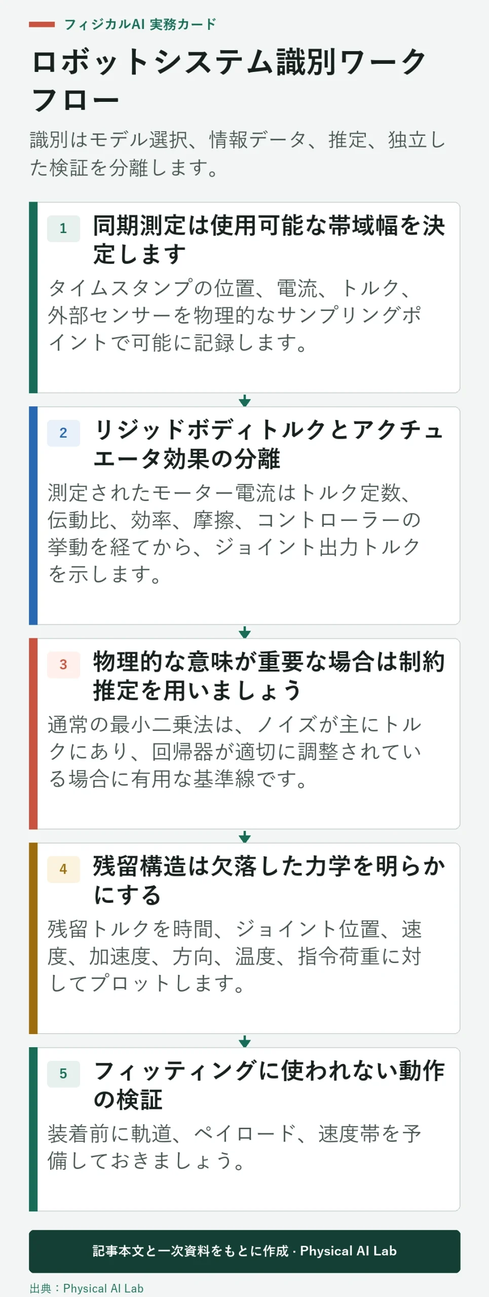 5段階ロボットシステム識別ワークフロー