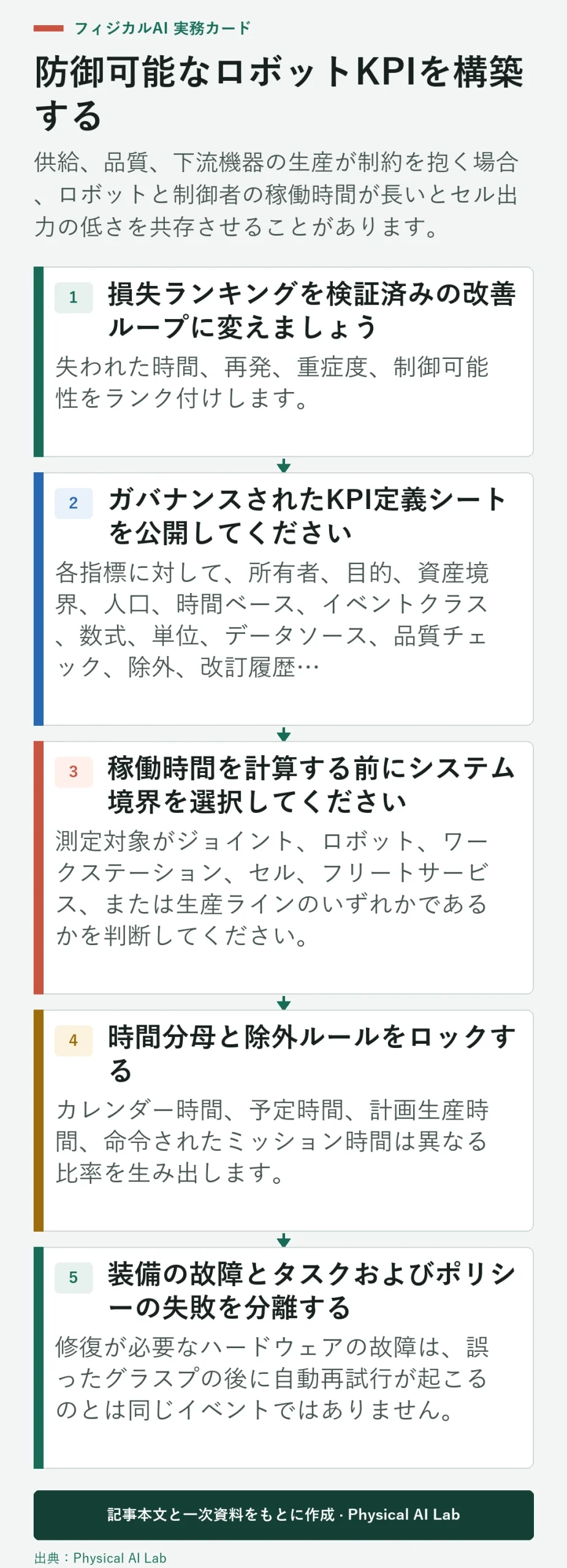 5段階ロボット稼働時間KPI検証