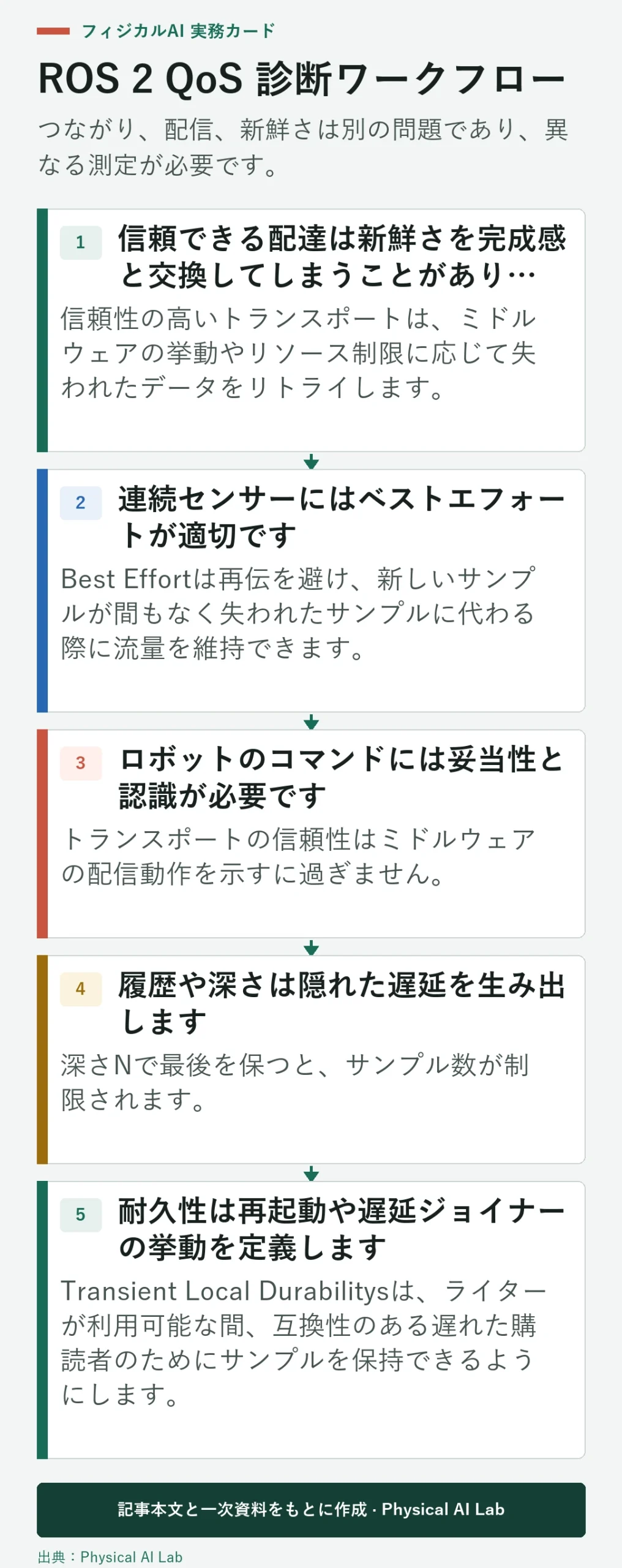 5段階 ROS 2 QoS 診断ワークフロー