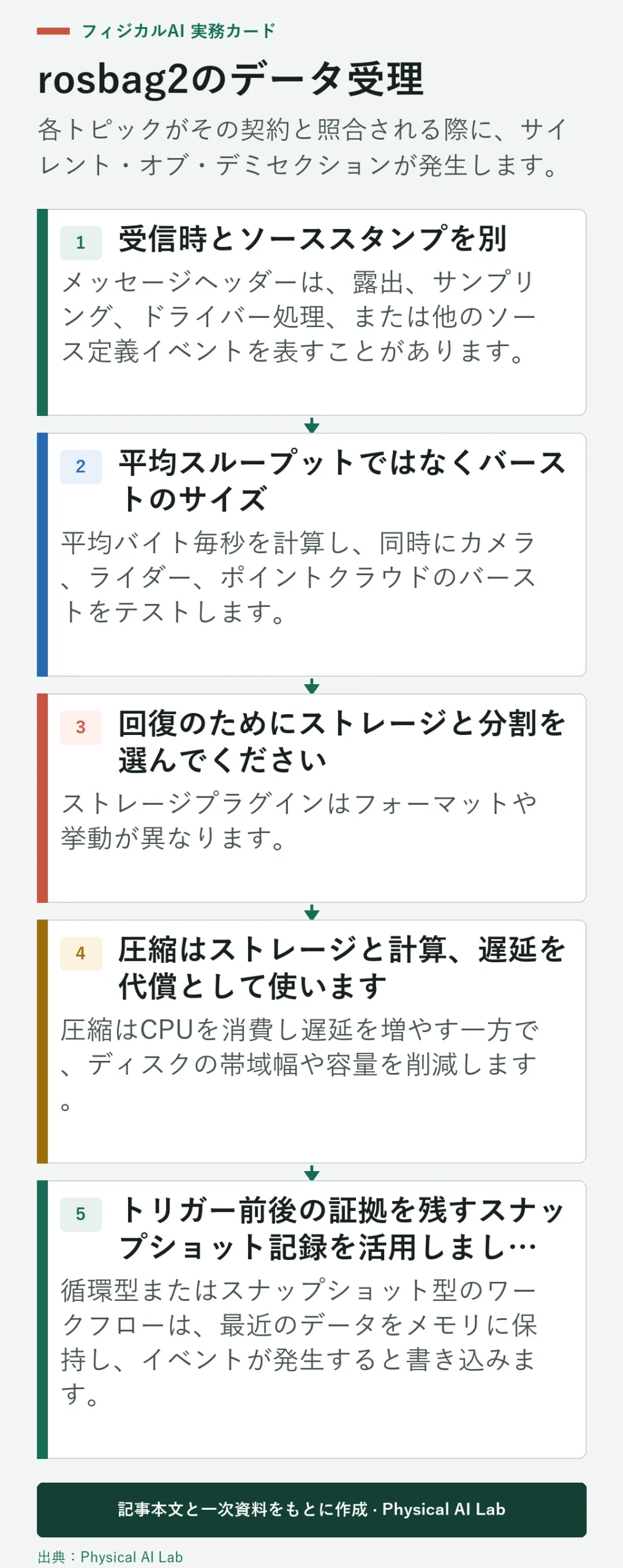 5段階のrosbag2データ受容ワークフロー
