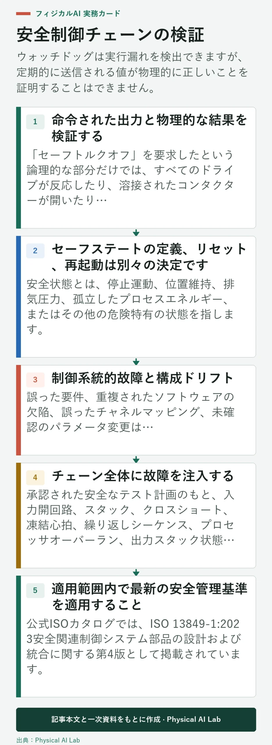 5段階ロボット安全制御の検証