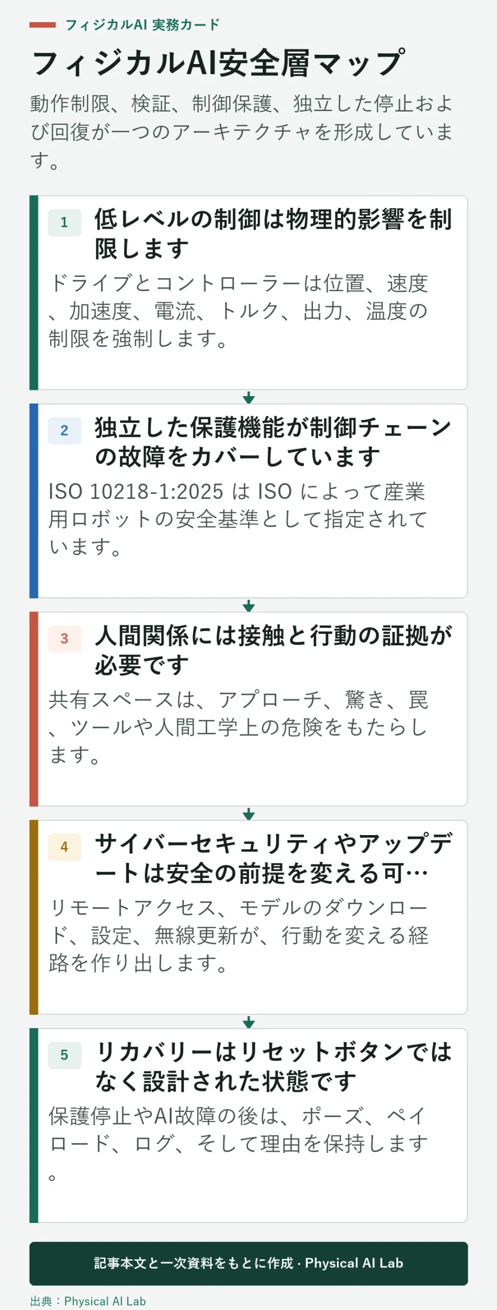 フィジカルAIシステム安全性の5層