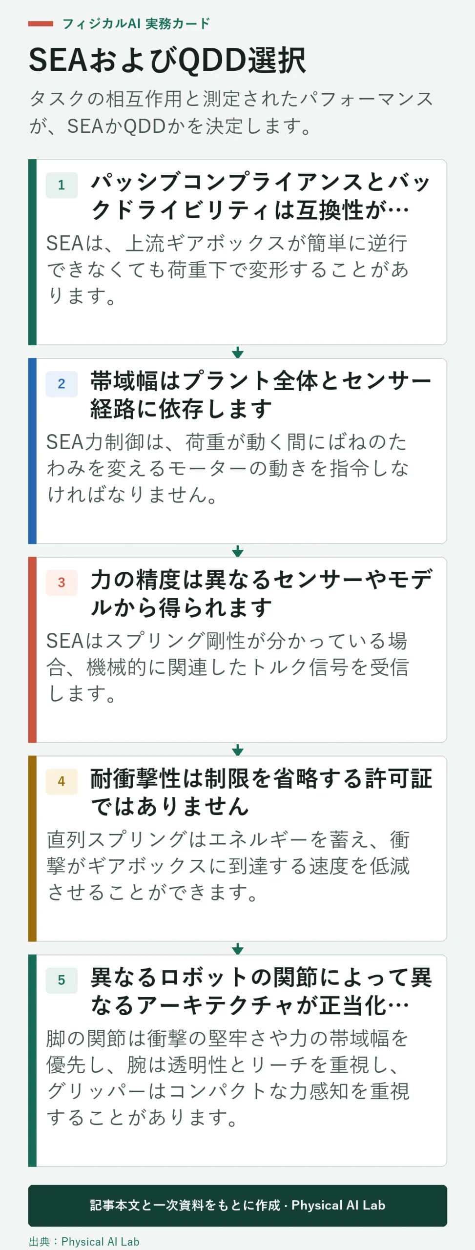 5段階のSEAおよびQDDアクチュエータ選択プロセス