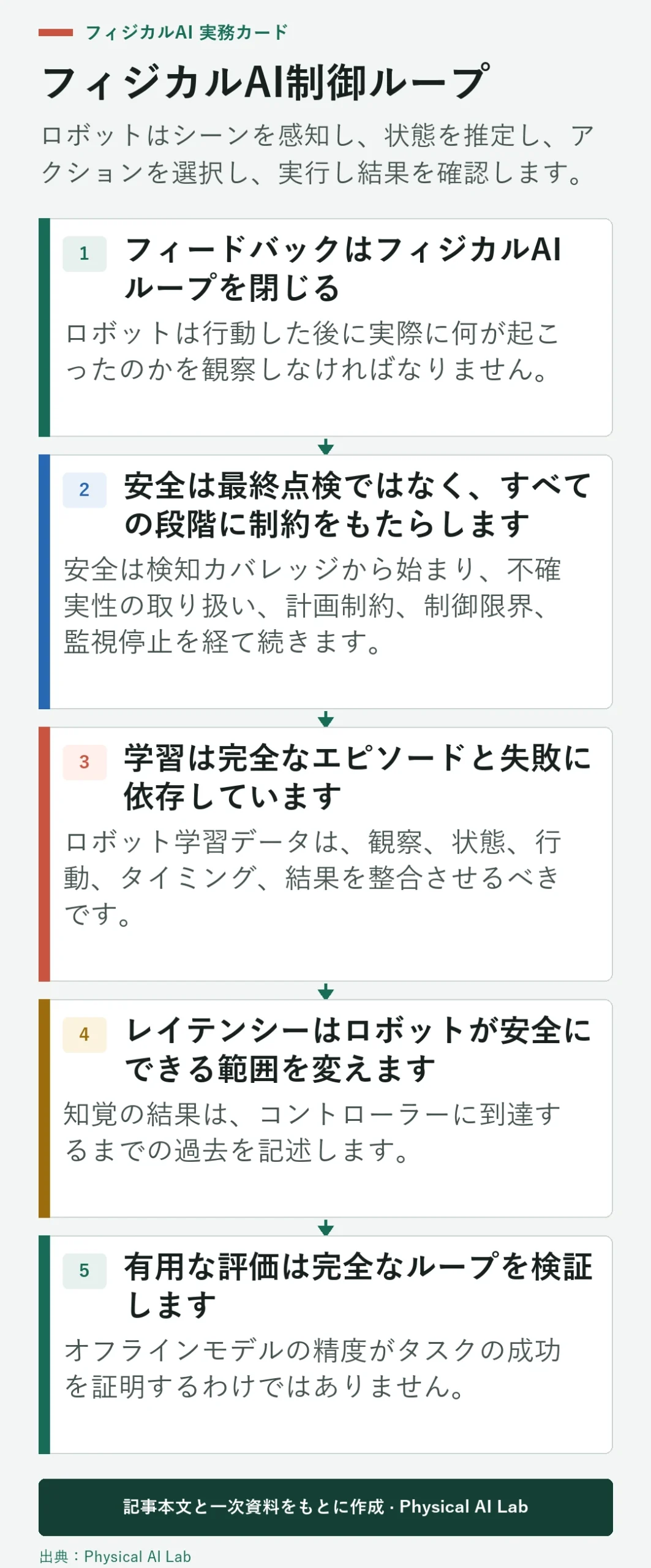 フィジカルAI制御ループの5段階