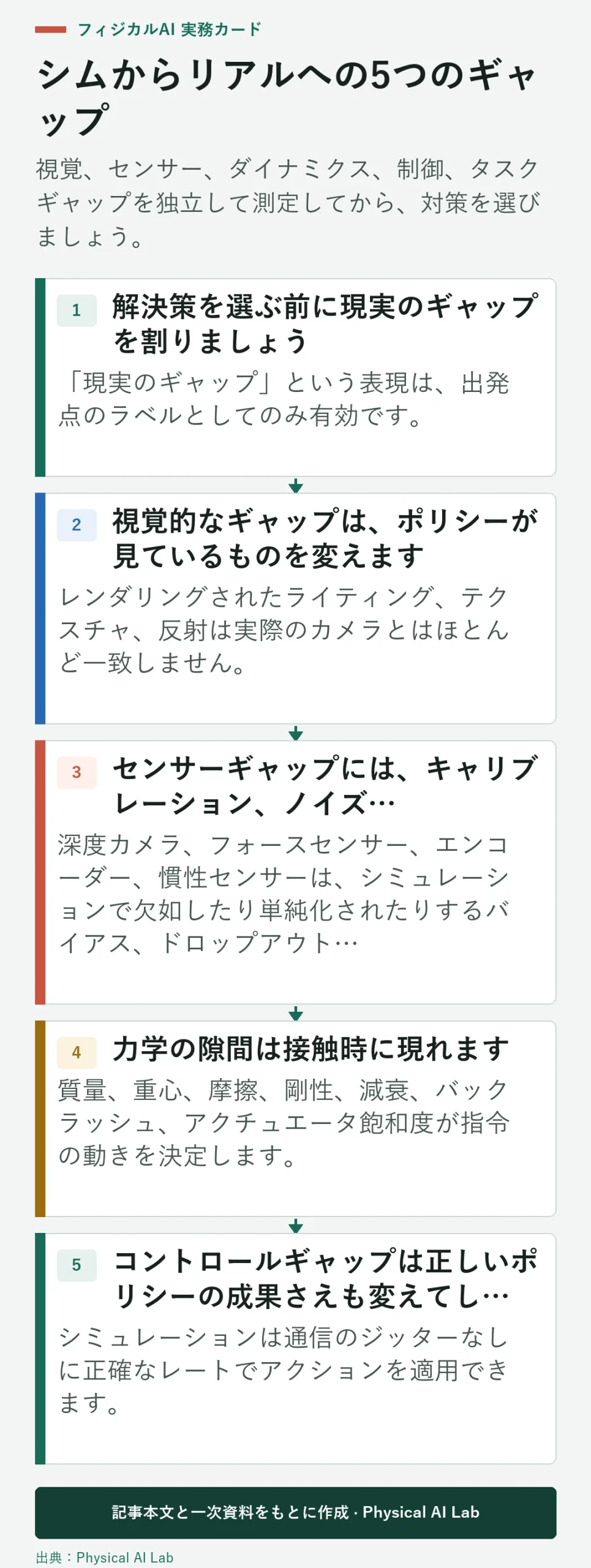 シムから現実へのロボット工学における視覚的、センサー、動力学、制御およびタスクギャップ