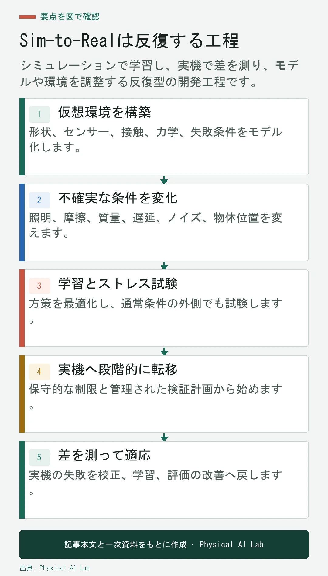 シミュレーション構築から実機検証と再学習までを示すSim-to-Realの流れ