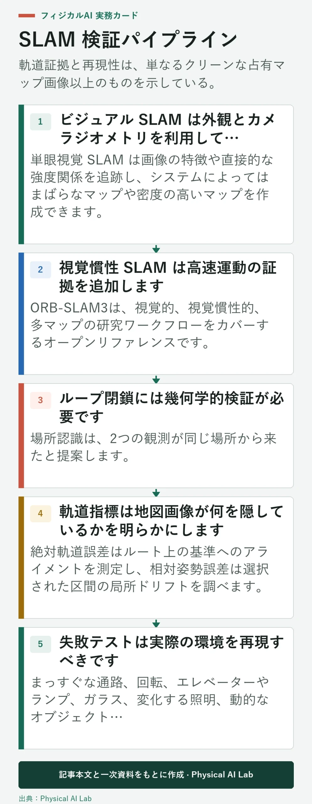 5段階ロボット SLAM 検証パイプライン