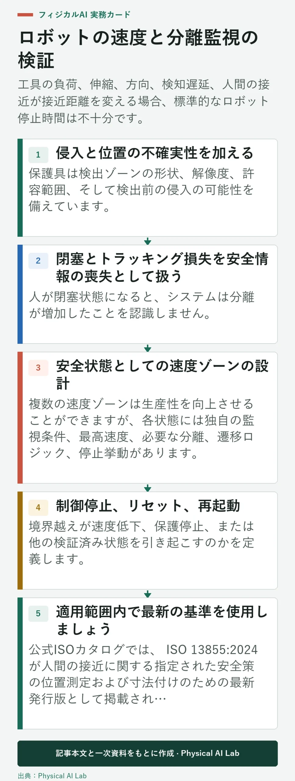 5段階ロボットの速度および分離監視の検証