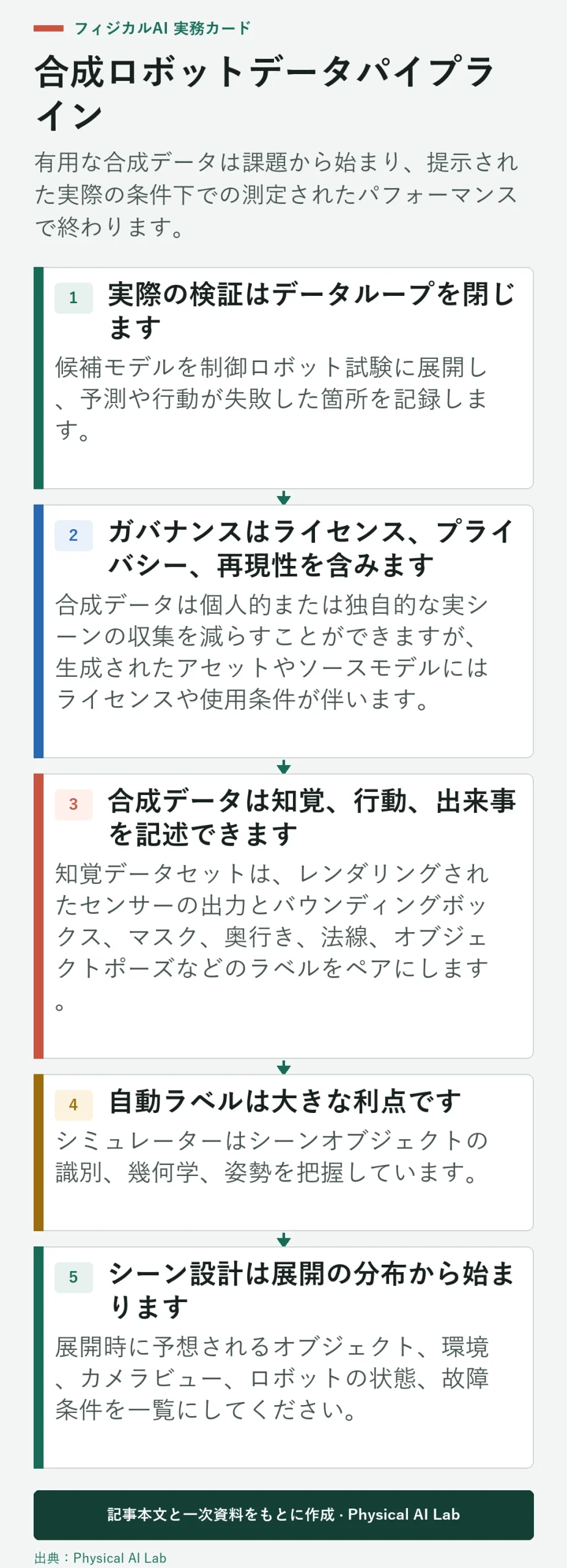 タスク定義から合成データ、実世界の検証までの5つの段階