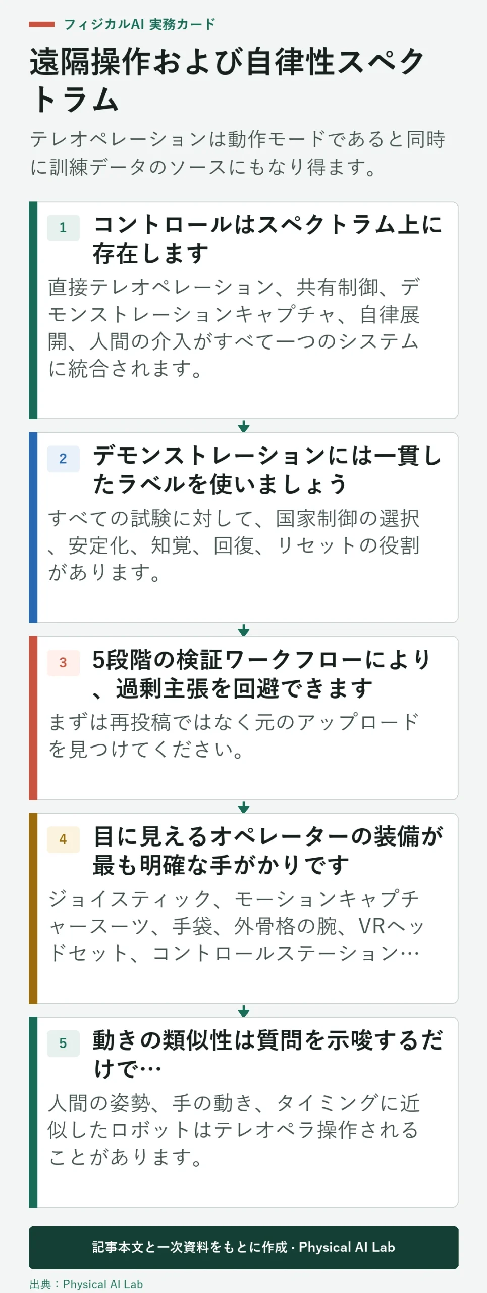 直接テレオペレーションからデモンストレーションデータ、そして自律的な展開と介入へと進化