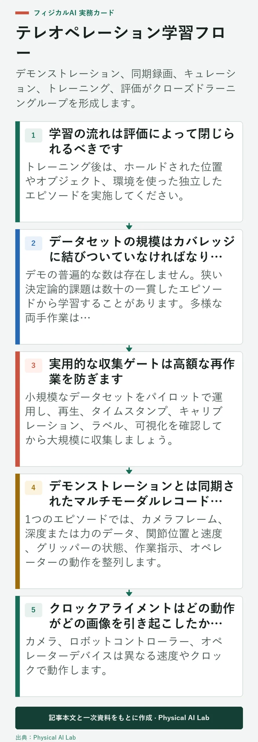遠隔操作デモンストレーションからロボットポリシー評価までの5段階