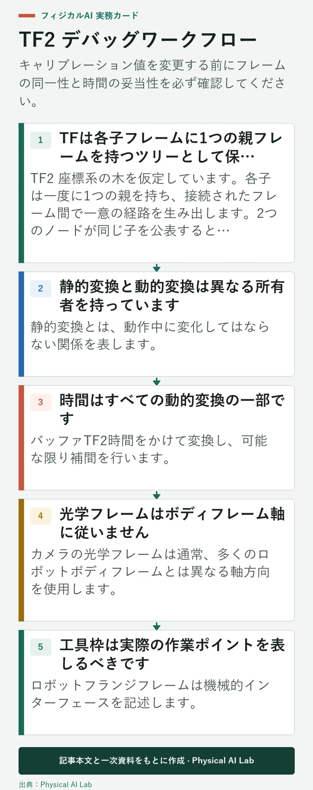 5段階 TF2 協調変換デバッグワークフロー