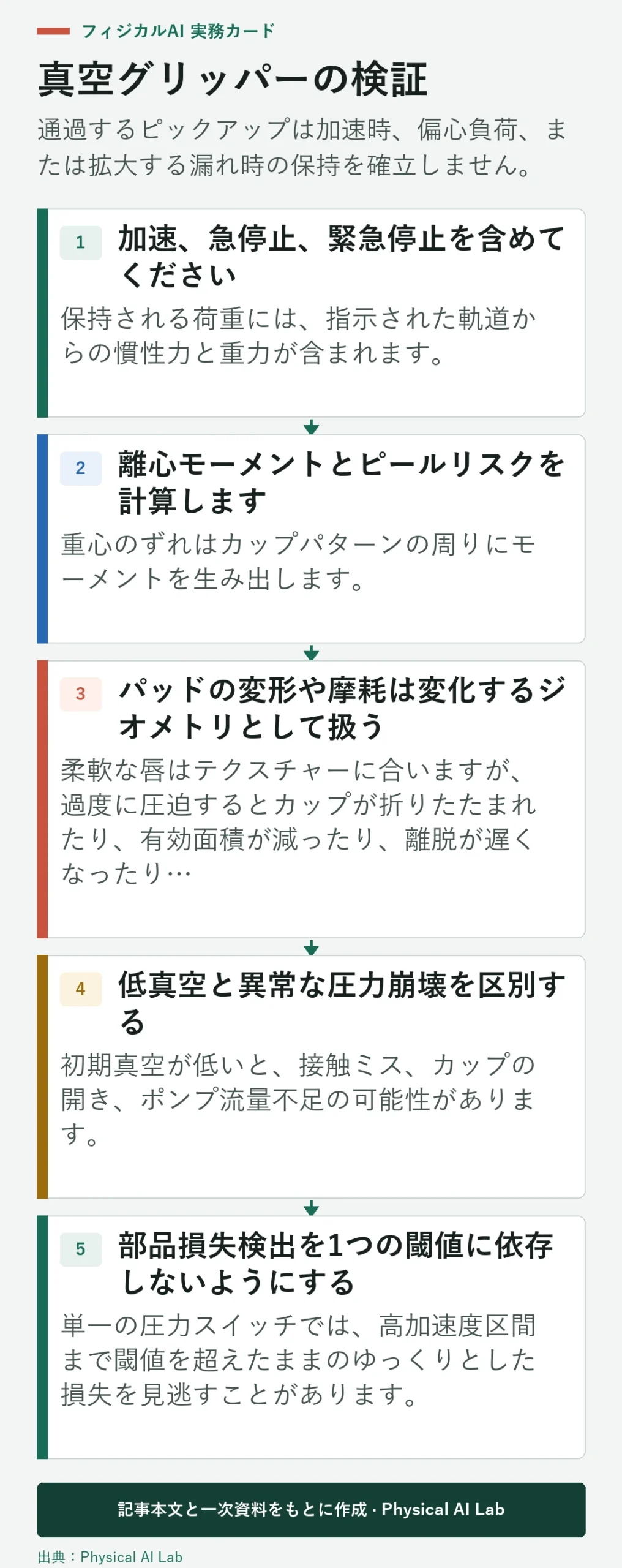 5段階ロボット真空グリッパー検証
