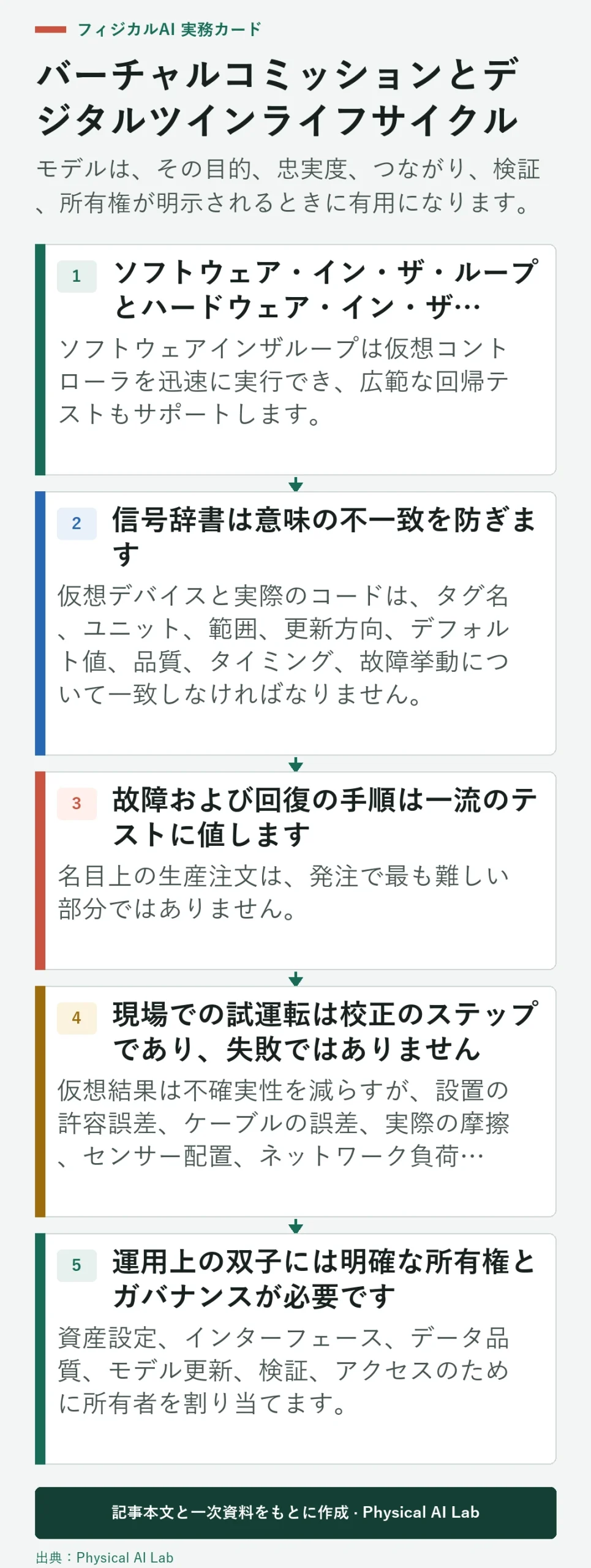 バーチャルコミッショニングとデジタルツインをつなぐ5段階のライフサイクル