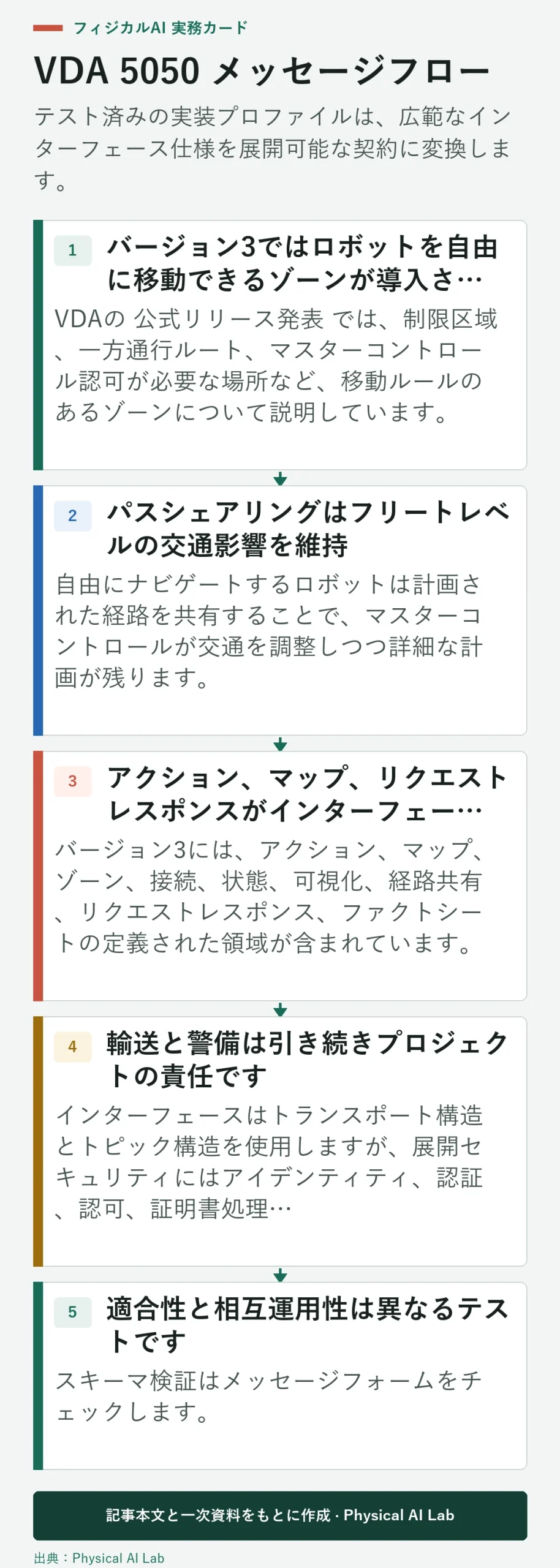 バージョン3 VDA 5050 メッセージおよび検証フローの5段階