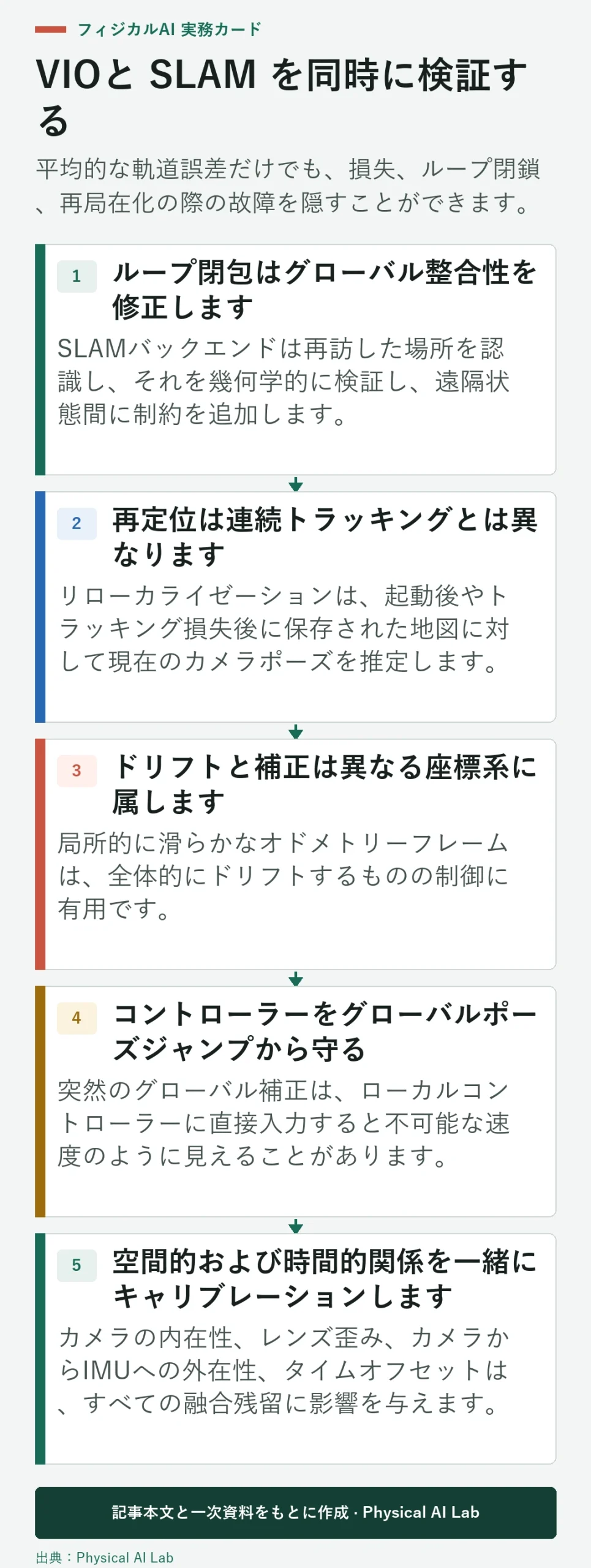5段階の視覚慣性オドメトリーと SLAM の検証