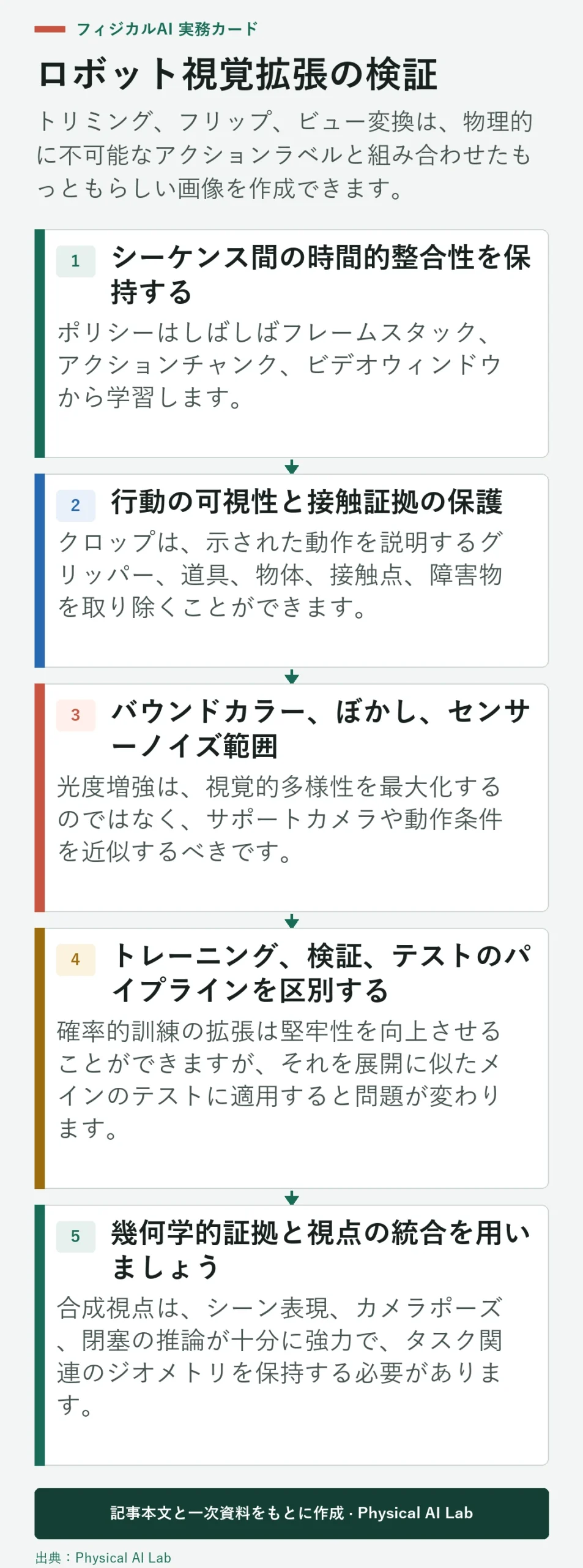5段階ロボット視覚拡張検証