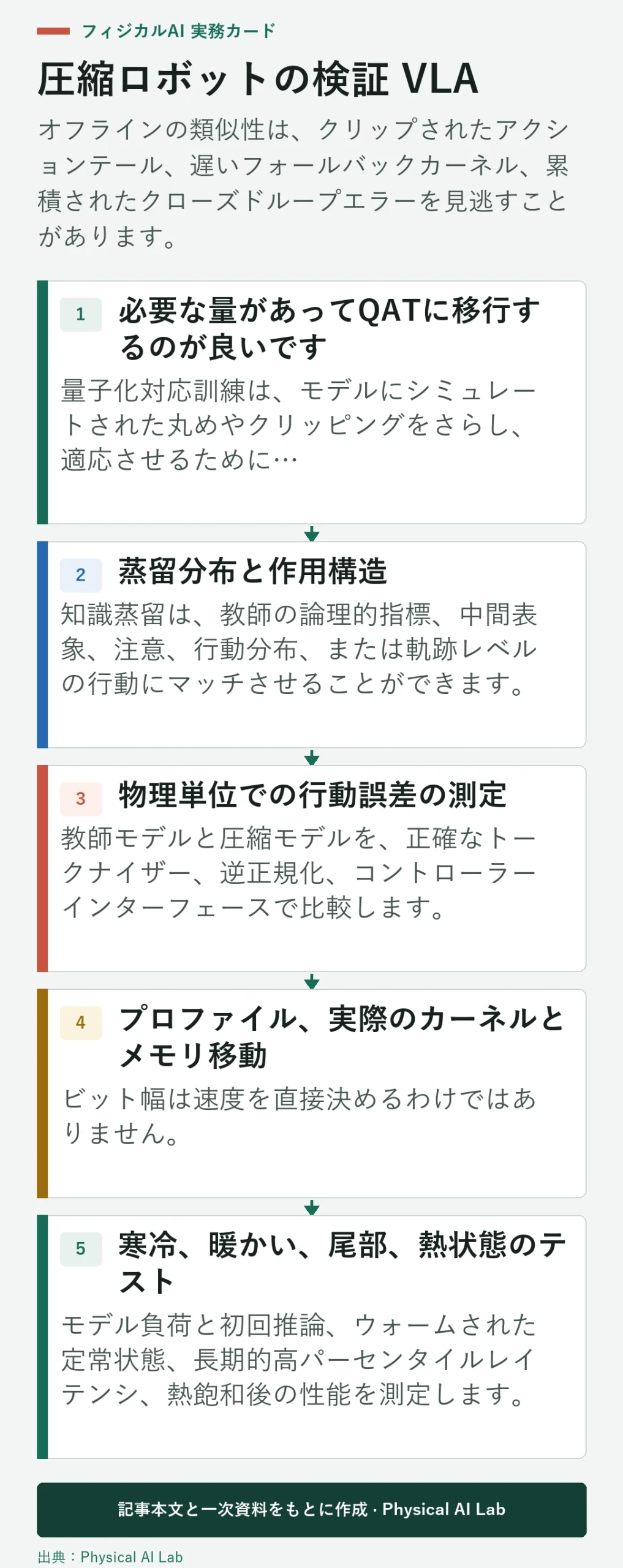 5段階ロボット VLA 圧縮検証