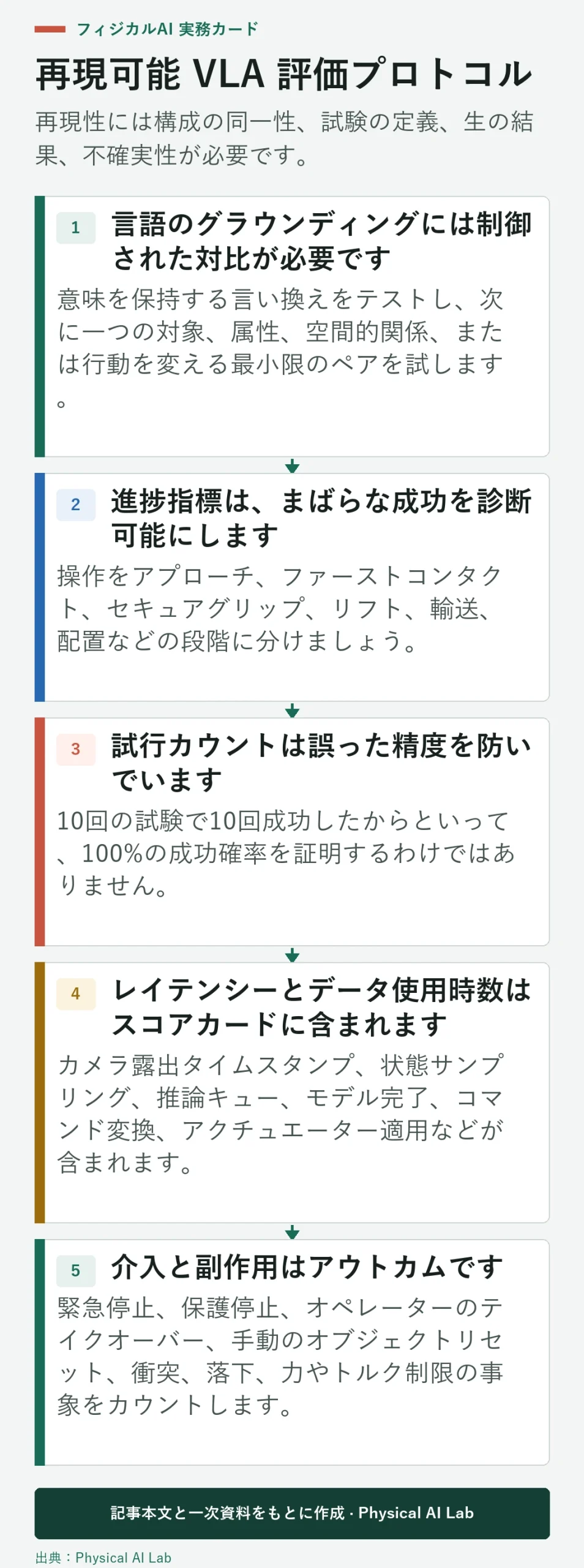 5段階の再現可能なロボット VLA 評価プロトコル