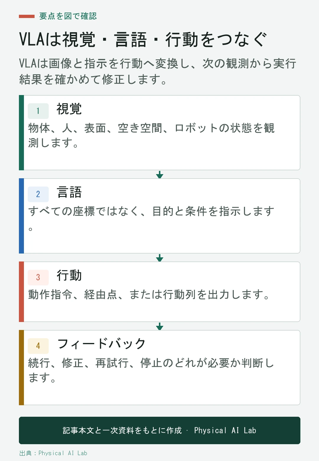 視覚、言語、行動、再観測を示すVLAモデルの閉ループ