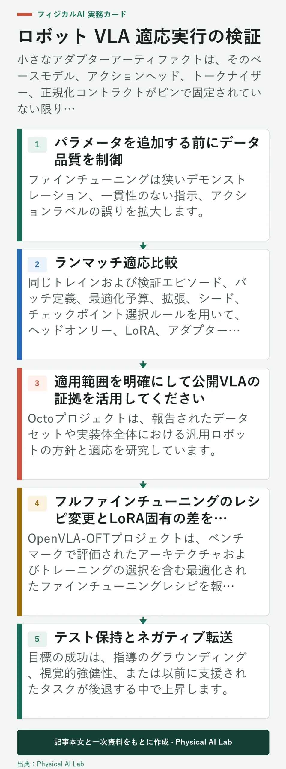 5段階ロボット VLA ファインチューニング検証