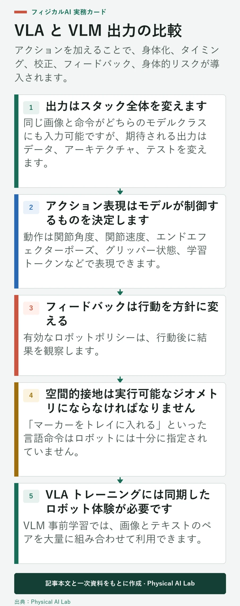 視覚言語モデルと視覚言語行動モデルの入力と出力の比較