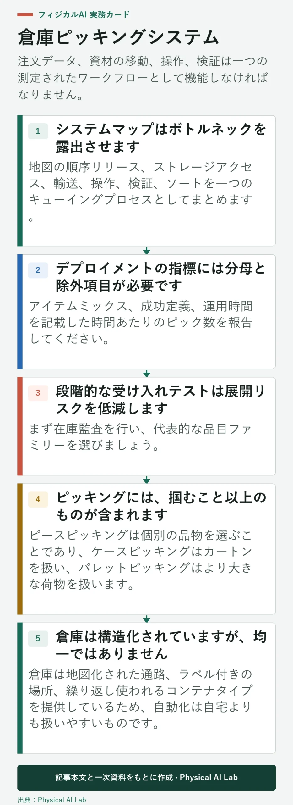 倉庫ピッキングシステムの5つの段階