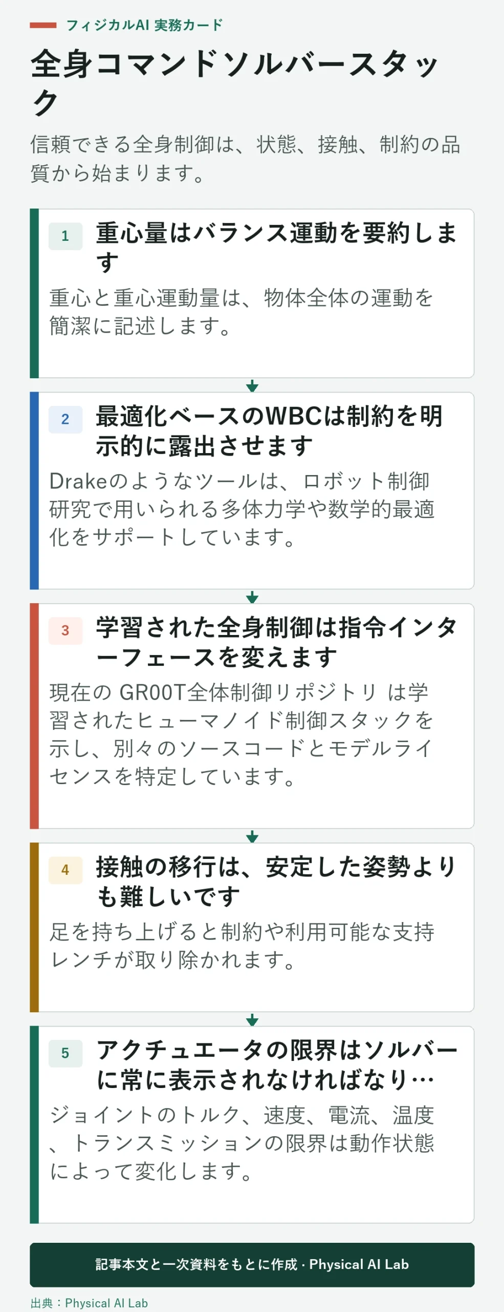5段階ロボット全身制御ソルバースタック