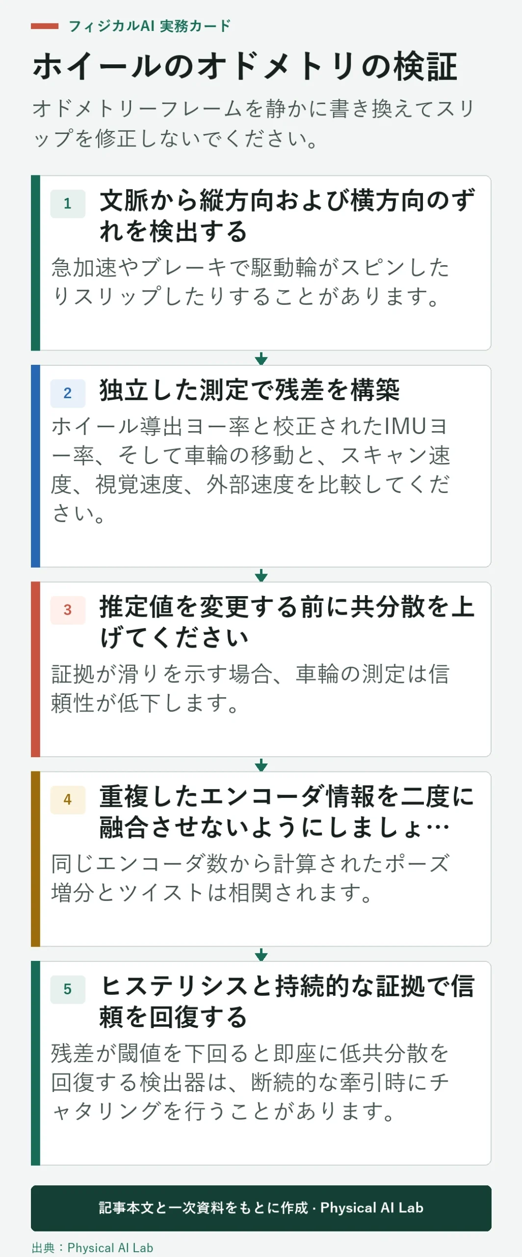 5段階のホイールオドメトリスリップと共分散検証
