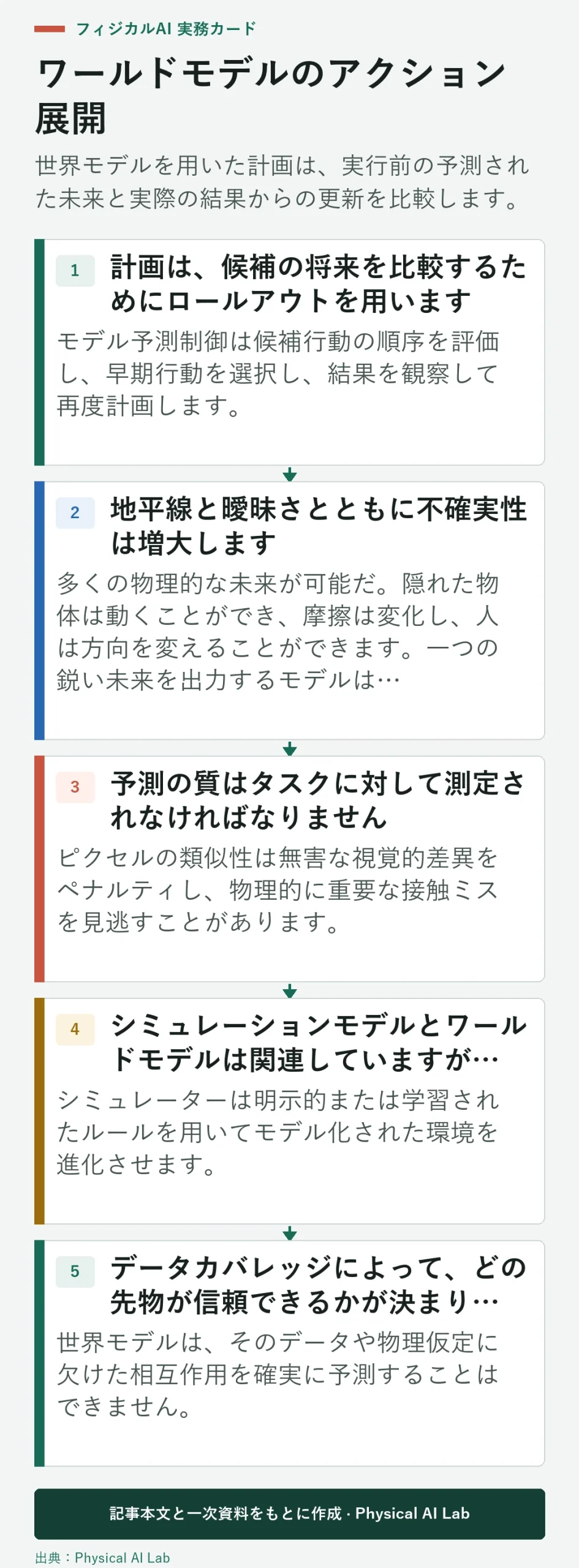 現在の状態から予測された行動成果とフィードバックまでの5つの段階