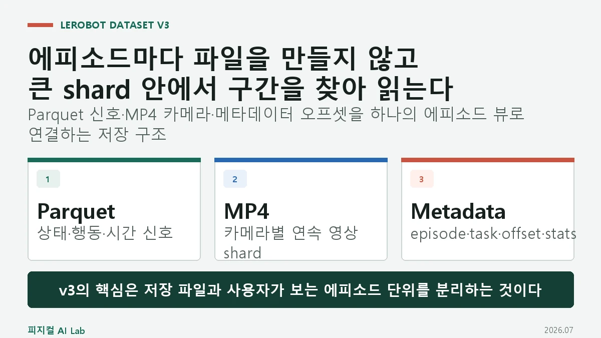 LeRobot Dataset v3 구조: Parquet·MP4·메타데이터로 로봇 에피소드를 저장하는 방법의 핵심 구조와 판단 기준을 정리한 대표 이미지