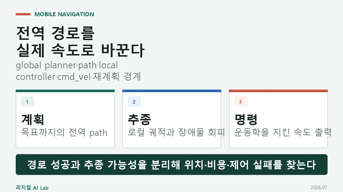 모바일 로봇 전역 경로와 로컬 제어 차이: 계획한 길을 실제 속도 명령으로 바꾸는 과정의 핵심 구조와 판단 기준을 정리한 대표 이미지