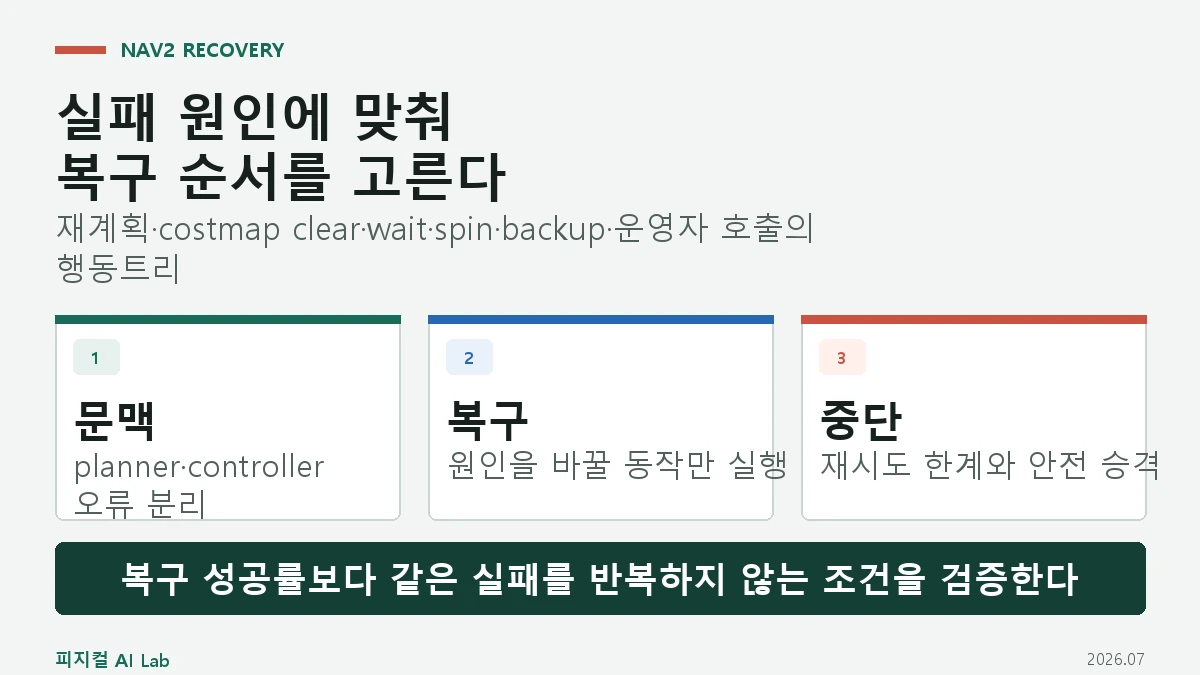 Nav2 행동트리와 복구 동작: 경로 실패·막힘·센서 오류에서 다시 움직이는 방법의 핵심 구조와 판단 기준을 정리한 대표 이미지