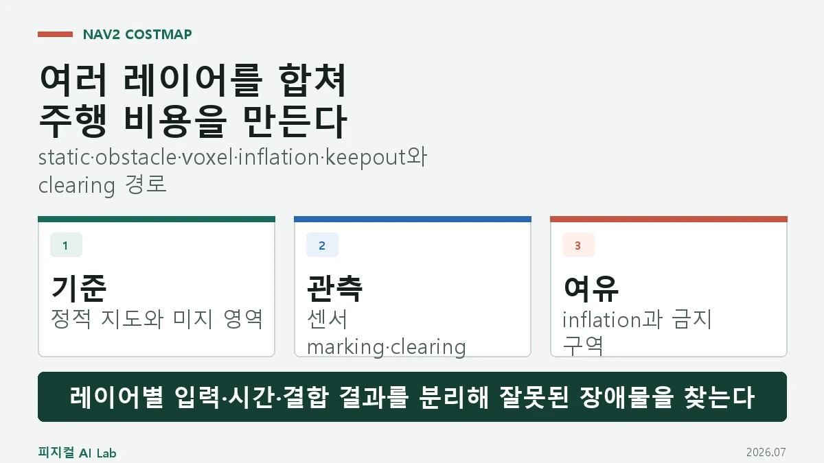 Nav2 코스트맵 레이어: 정적 지도·장애물·인플레이션·금지 구역을 합치는 방법의 핵심 구조와 판단 기준을 정리한 대표 이미지