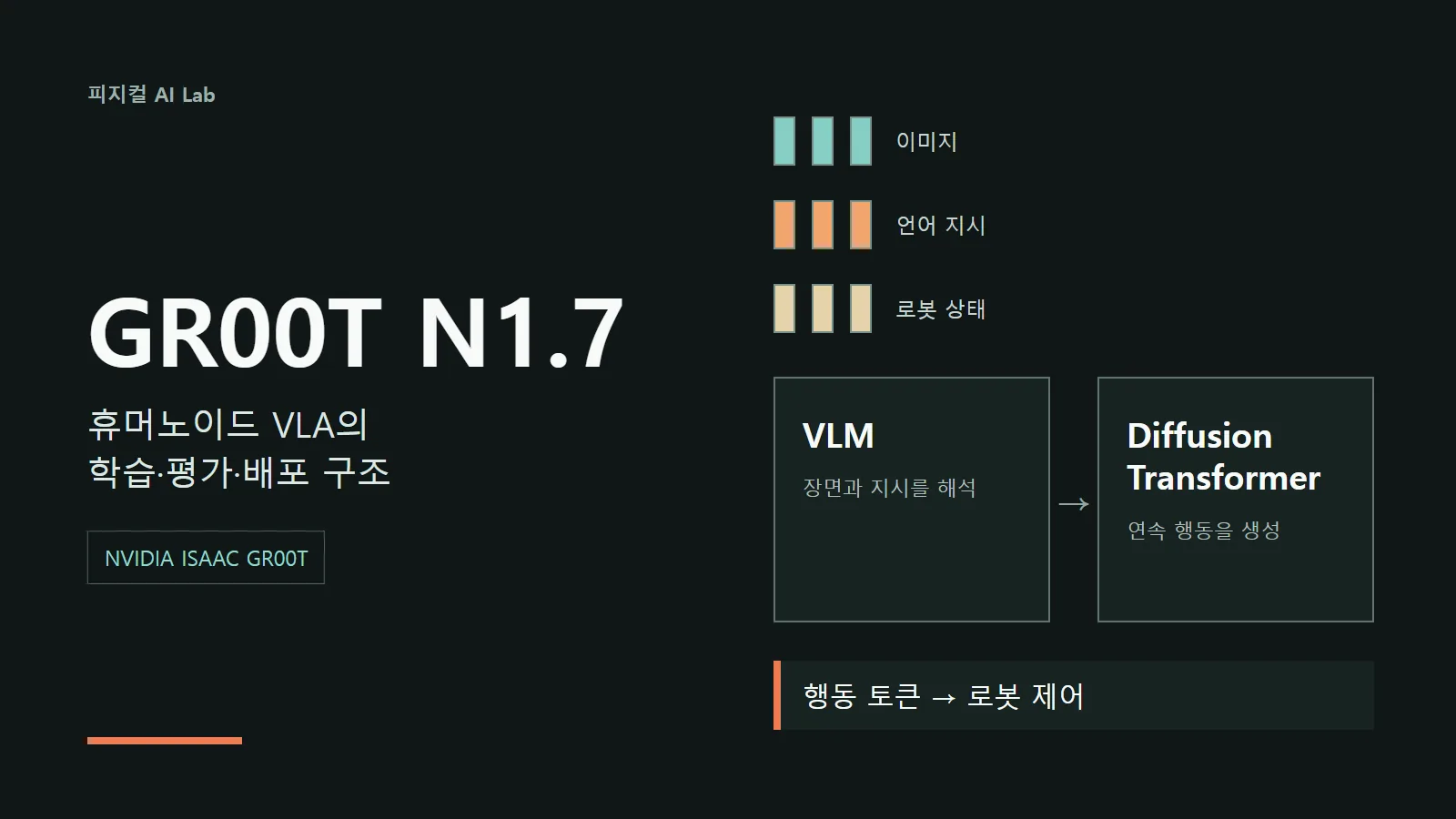 GR00T N1.7이 이미지와 언어 지시, 로봇 상태를 행동으로 바꾸는 휴머노이드 VLA 구조