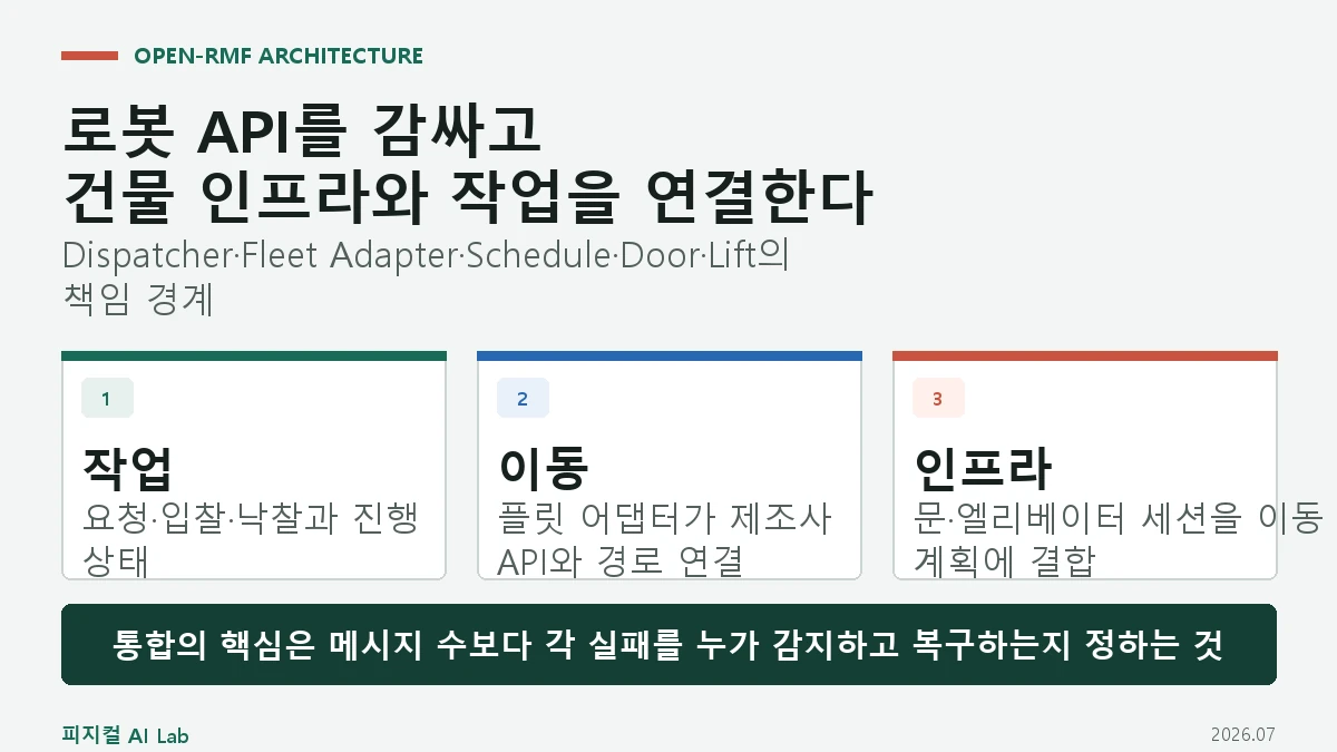 Open-RMF 구조: 서로 다른 로봇과 문·엘리베이터를 하나의 작업 흐름으로 묶는 방법의 핵심 구조와 판단 기준을 정리한 대표 이미지