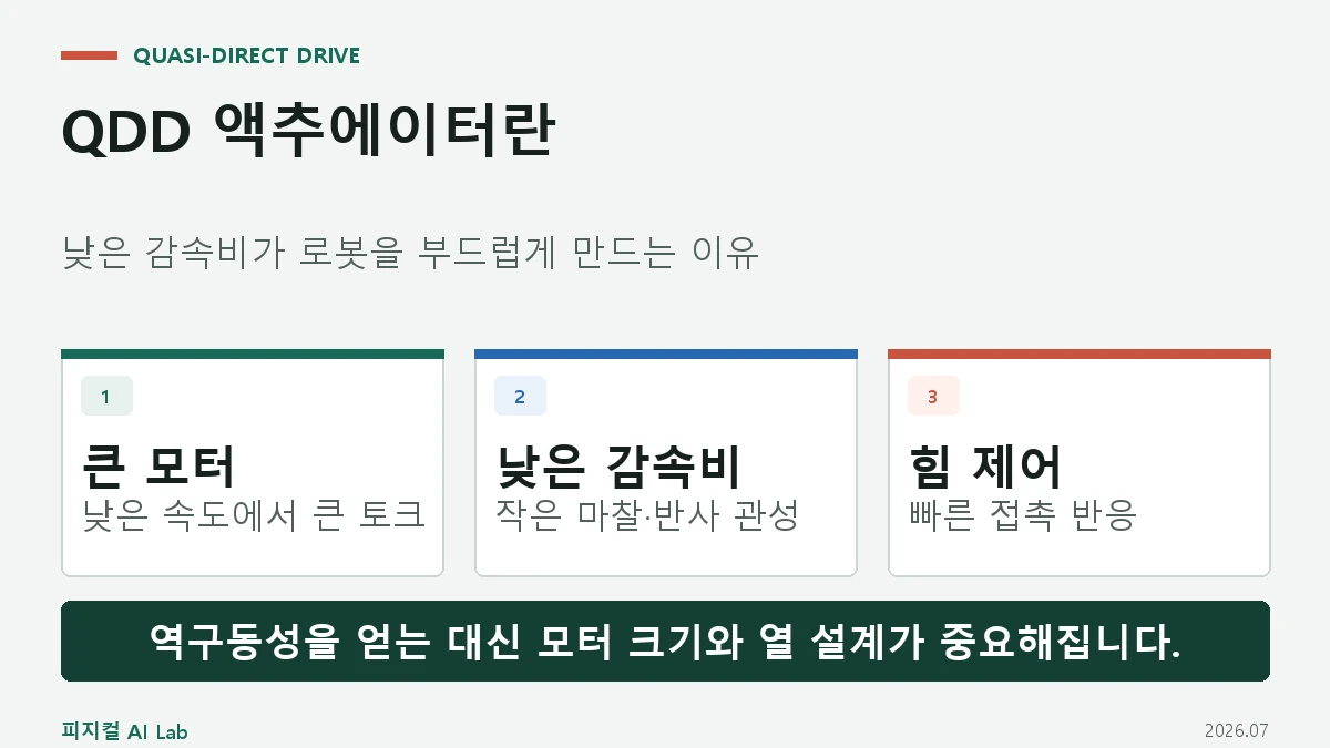 큰 모터와 낮은 감속비 및 빠른 힘 제어로 구성되는 QDD 액추에이터 대표 이미지
