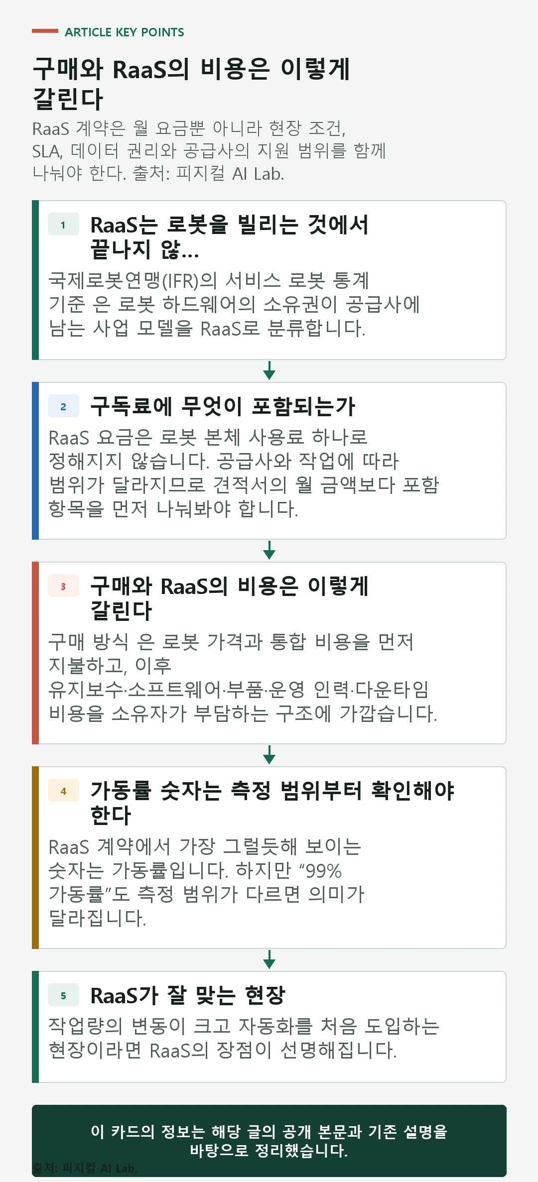 RaaS 계약에서 도입 현장과 서비스 사업자의 비용과 책임이 나뉘는 구조