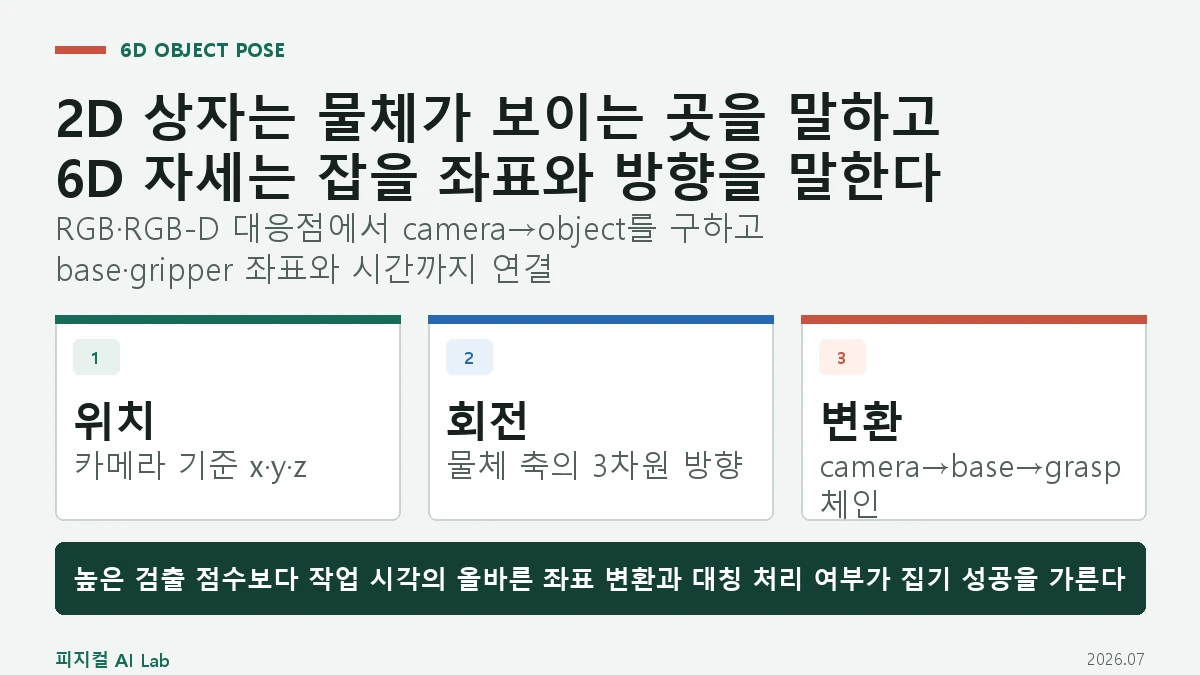 로봇 6D 물체 자세 추정: 위치와 회전을 찾아 집기 좌표로 바꾸는 방법의 핵심 구조와 판단 기준을 정리한 대표 이미지